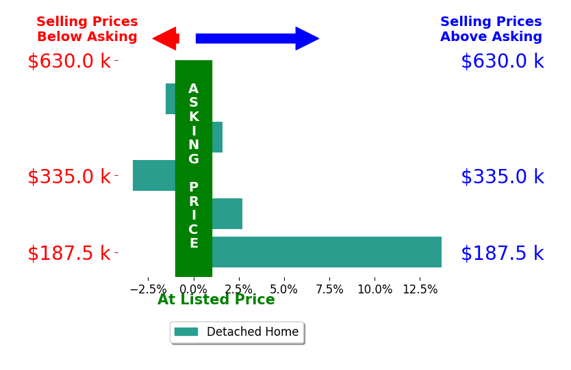 Amanda Suchland's sold homes closed 2.6% above asking on average, with 3 homes above, 2 below, and 0 at asking price.