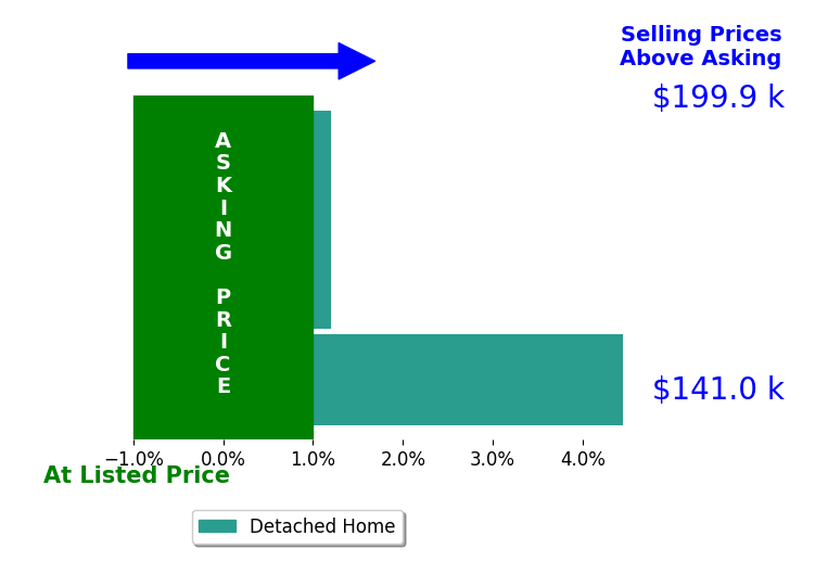 Cheryl McCullough's sold homes closed 1.5% above asking on average, with 1 homes above, 0 below, and 2 at asking price.