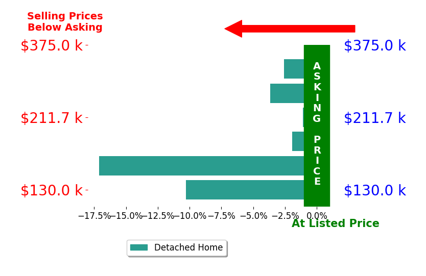 Kylee Klausing's sold homes closed 6.1% below asking on average, with 0 homes above, 6 below, and 0 at asking price.