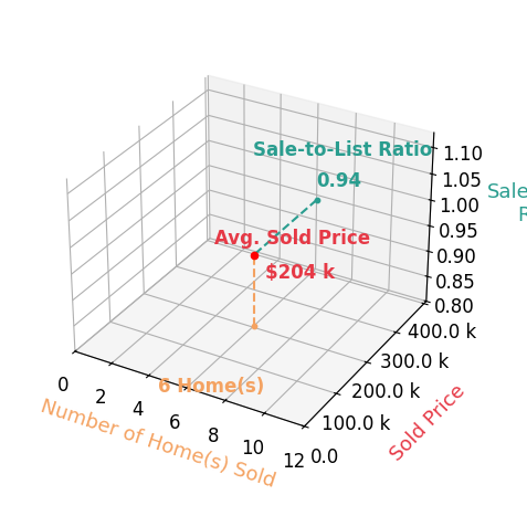 Kylee Klausing sold 6 homes with an average sold price of $204K and an average sale-to-list ratio of 93.9%.