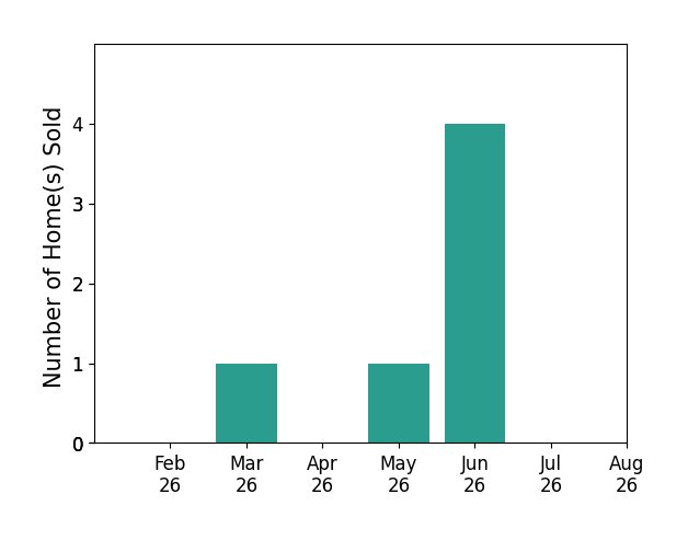 Andrew Klausing sold 1 home in March 2026, 1 home in May 2026, 4 homes in June 2026, for a total of 6 homes.