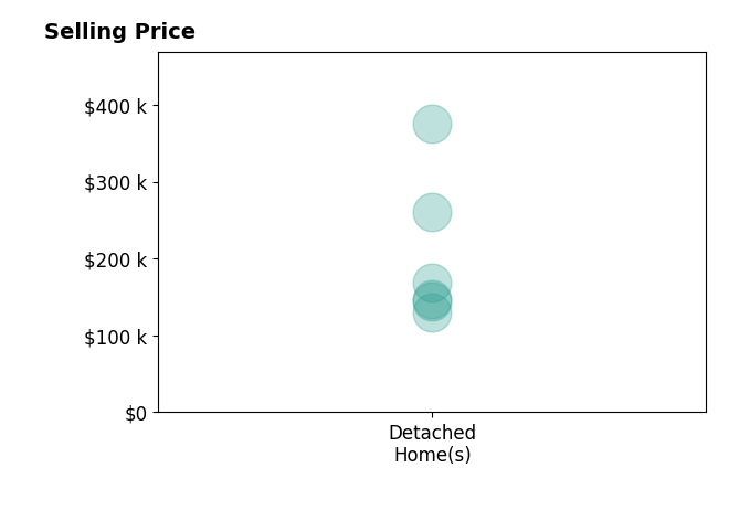 Andrew Klausing's sold homes include detached homes from $130K to $375K.