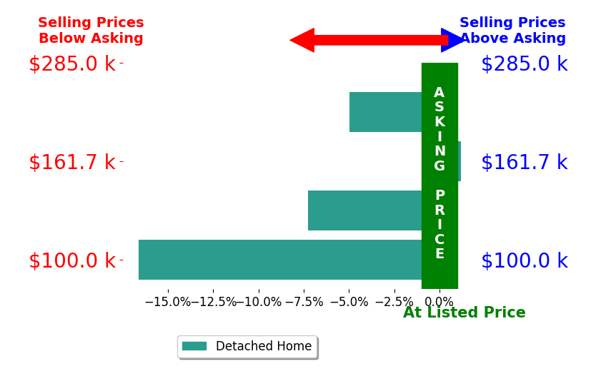 Denise Cisco's sold homes closed 7.2% below asking on average, with 0 homes above, 3 below, and 1 at asking price.