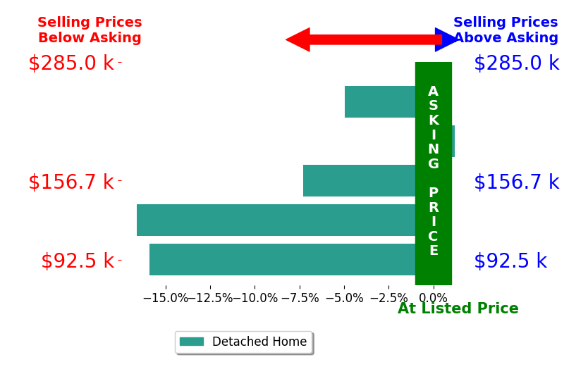 Lindsay Toy Swick's sold homes closed 8.9% below asking on average, with 0 homes above, 4 below, and 1 at asking price.