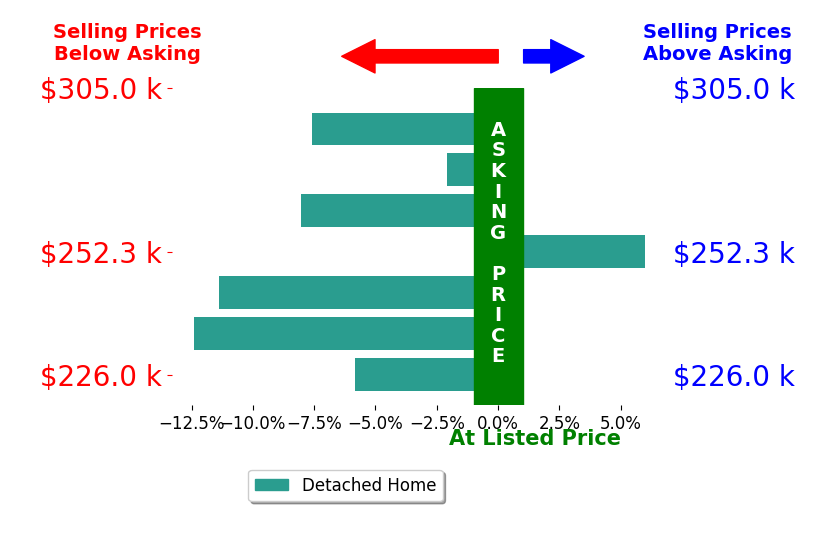Christina Siefring's sold homes closed 5.9% below asking on average, with 1 homes above, 6 below, and 0 at asking price.
