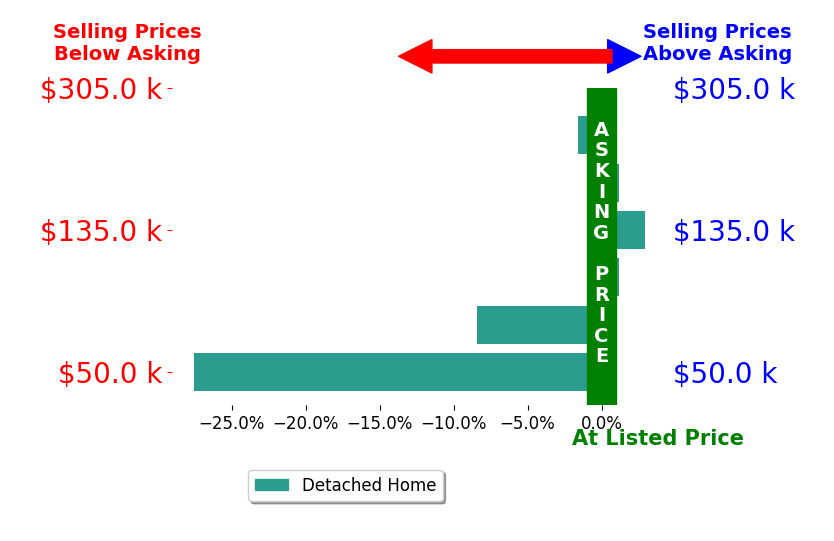 Drew Paulus's sold homes closed 5.8% below asking on average, with 1 homes above, 3 below, and 2 at asking price.