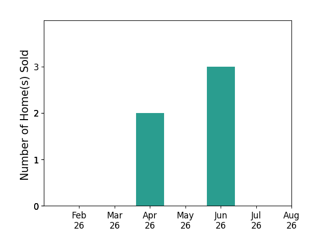 Bar chart of total home sales by Ken Callahan over the past 12 months