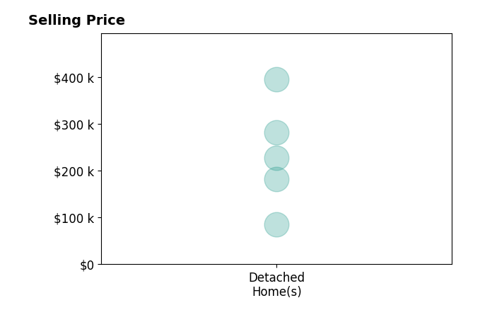 Histogram of home sales price ranges for Ken Callahan