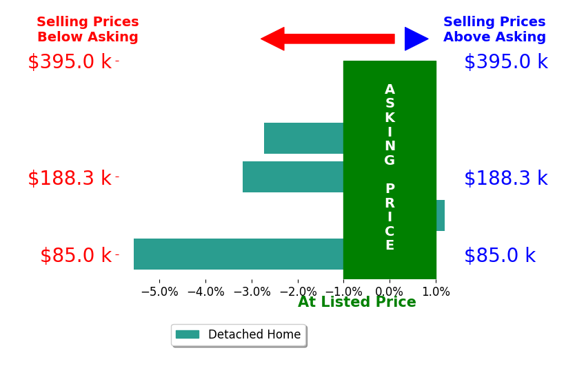 Bar chart comparing asking price vs selling price for Ken Callahan