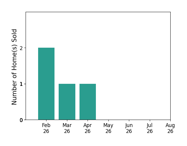 Bar chart of total home sales by Jordan Nelson over the past 12 months