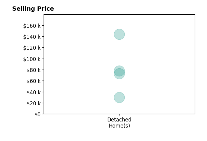 Histogram of home sales price ranges for Jordan Nelson