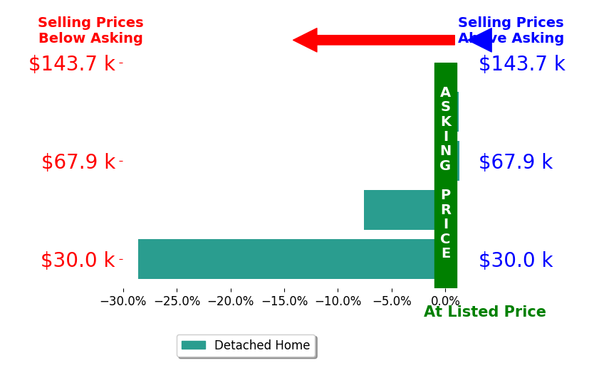 Bar chart comparing asking price vs selling price for Jordan Nelson
