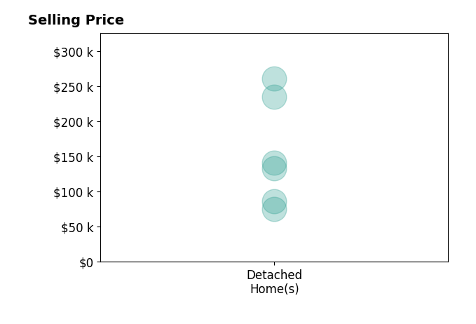 Histogram of home sales price ranges for Dino Groumoutis