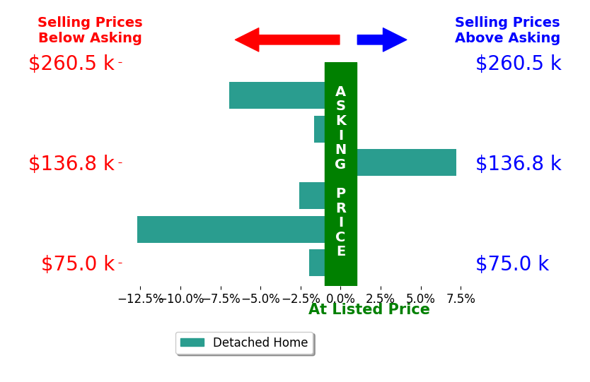 Bar chart comparing asking price vs selling price for Dino Groumoutis