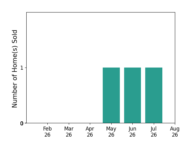 Bar chart of total home sales by Christopher Lane over the past 12 months