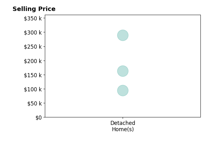 Histogram of home sales price ranges for Christopher Lane