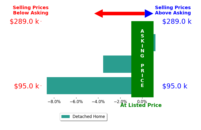 Bar chart comparing asking price vs selling price for Christopher Lane