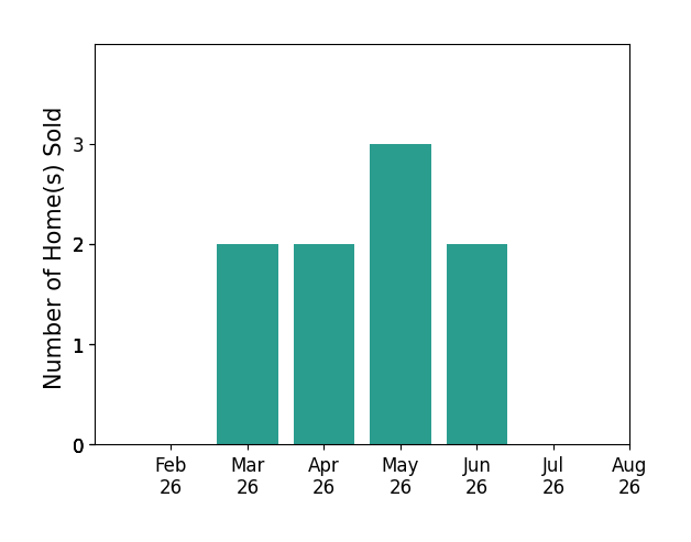 Bar chart of total home sales by Nancy Loudon over the past 12 months