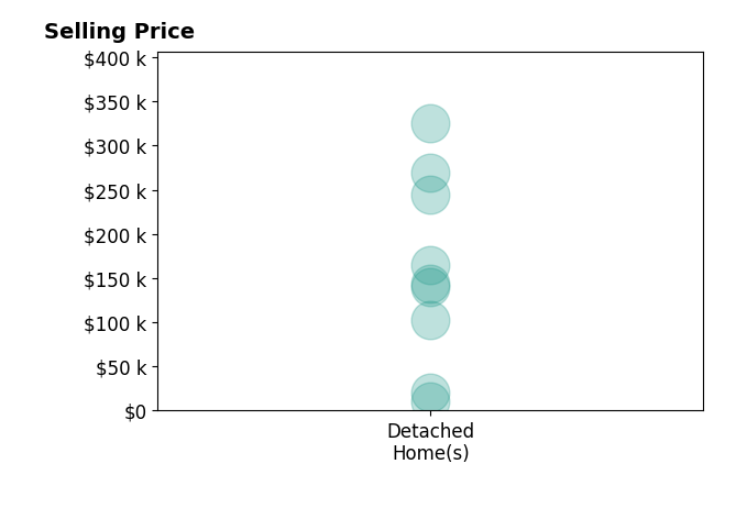 Histogram of home sales price ranges for Nancy Loudon