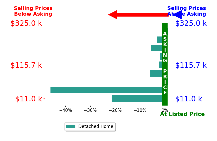 Bar chart comparing asking price vs selling price for Nancy Loudon