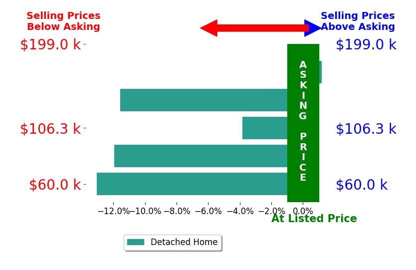 Bar chart comparing asking price vs selling price for Kiki Scarberry
