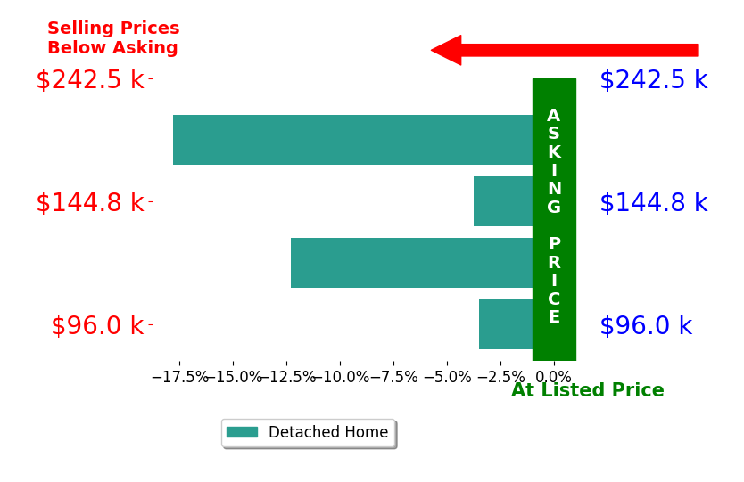 Bar chart comparing asking price vs selling price for Marie Chapman