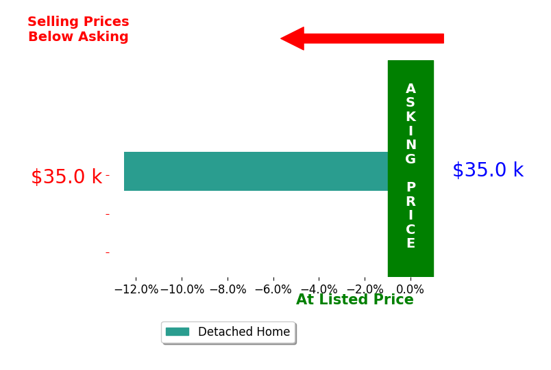 Bar chart comparing asking price vs selling price for Emmy Key