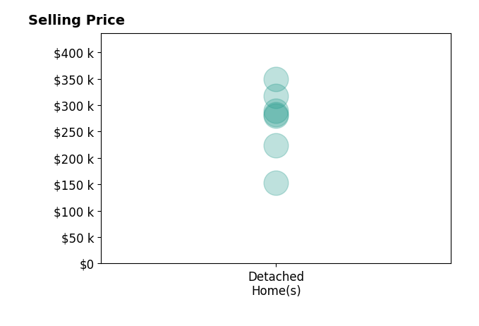 Histogram of home sales price ranges for Julie Hurt