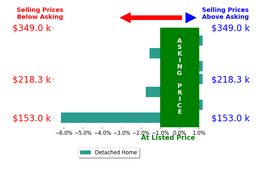 Bar chart comparing asking price vs selling price for Julie Hurt
