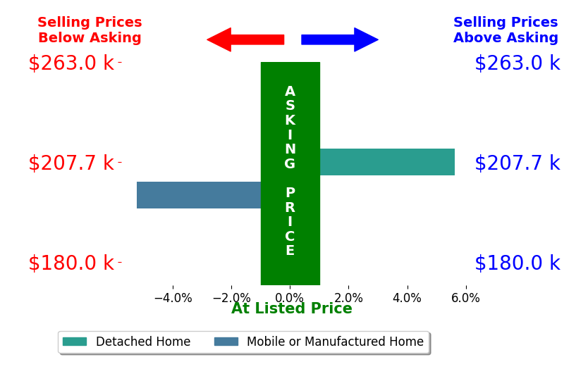 Daniel Sowers's sold homes closed 0.2% above asking on average, with 1 homes above, 1 below, and 0 at asking price.