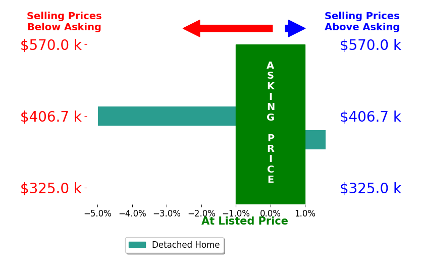 Bar chart comparing asking price vs selling price for Yuri Wall
