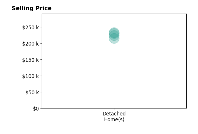 Terri ORear's sold homes include detached homes from $215K to $233K.