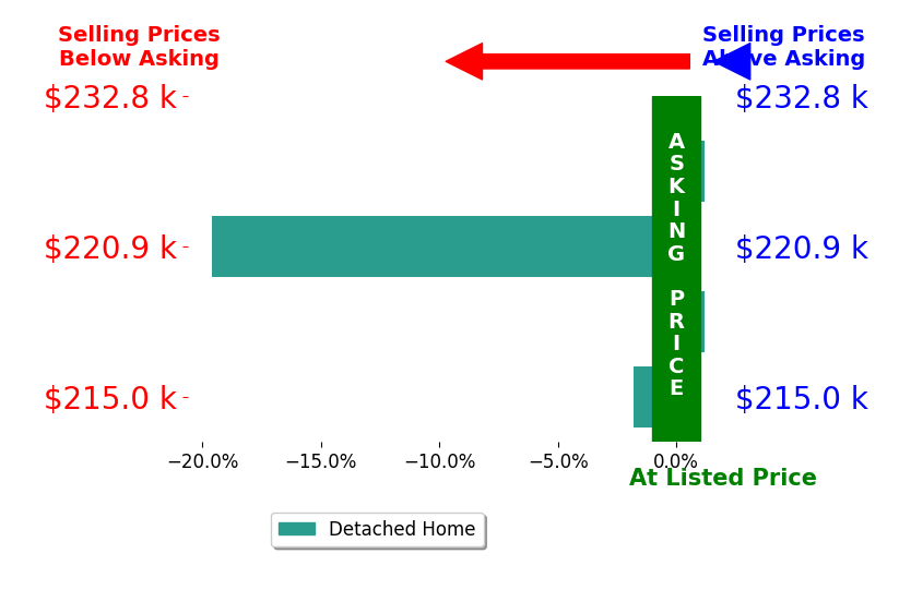 Terri ORear's sold homes closed 5.4% below asking on average, with 0 homes above, 2 below, and 2 at asking price.