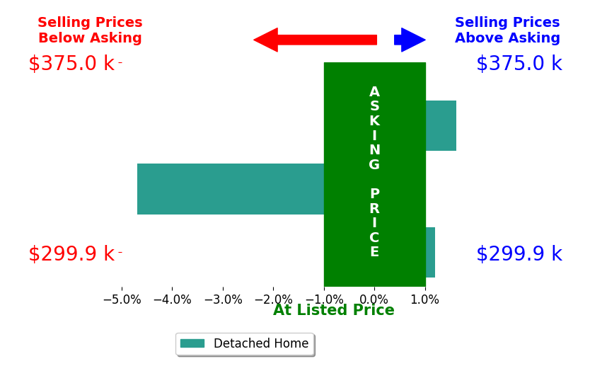 Leigh Evans's sold homes closed 1.4% below asking on average, with 1 homes above, 1 below, and 1 at asking price.