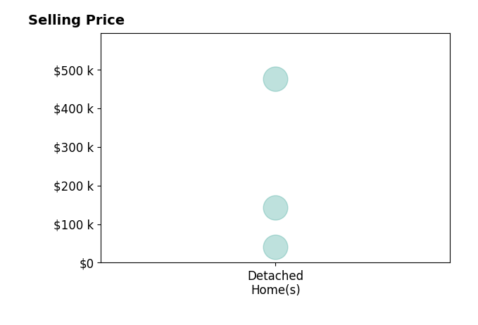Ashley Domino's sold homes include detached homes from $41K to $475K.