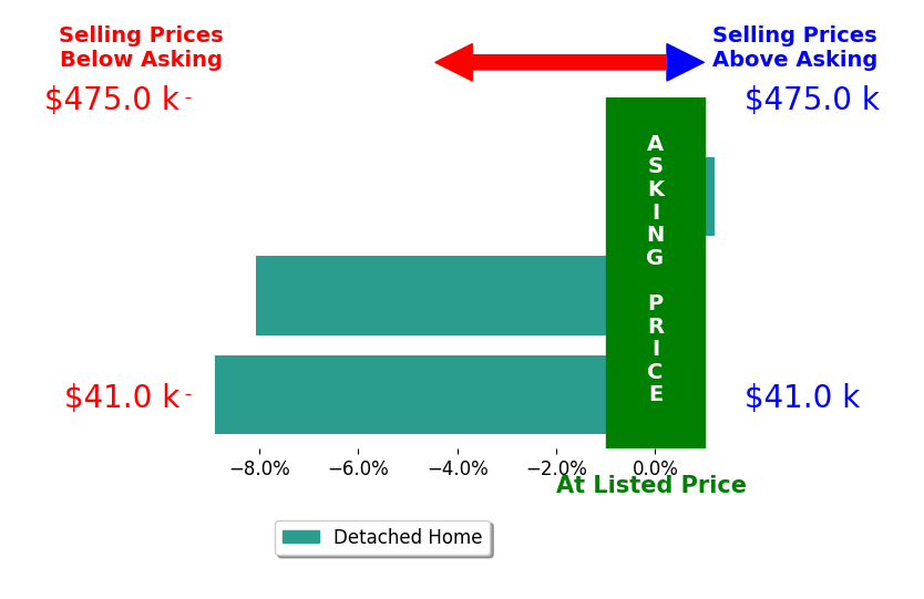 Ashley Domino's sold homes closed 5.7% below asking on average, with 0 homes above, 2 below, and 1 at asking price.