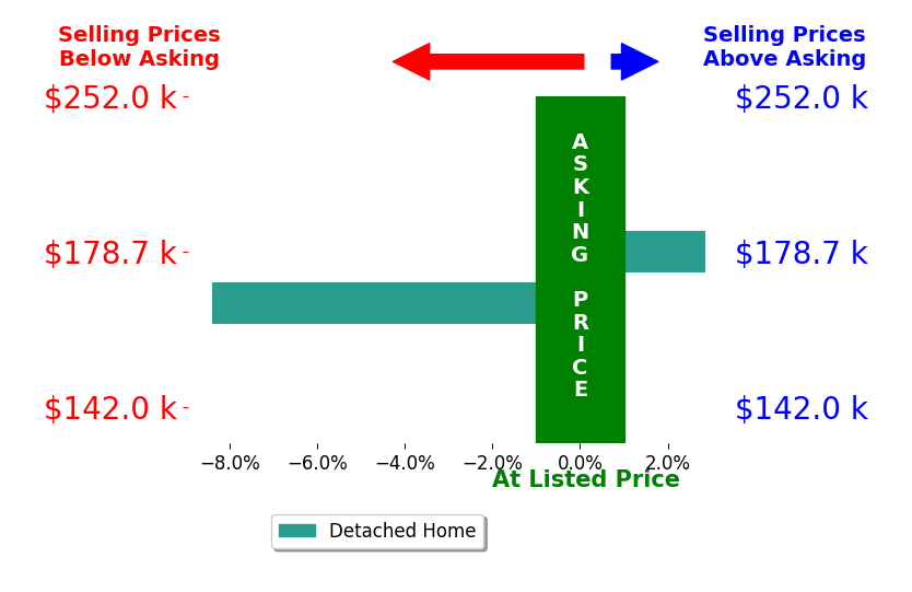 Edward Scott's sold homes closed 2.8% below asking on average, with 1 homes above, 1 below, and 0 at asking price.