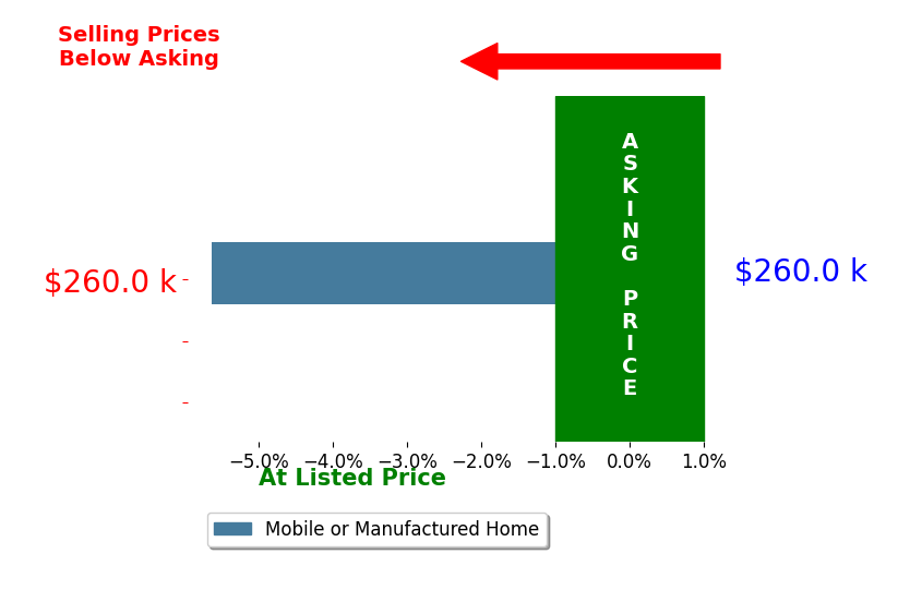 Haley Drummond's sold homes closed 5.6% below asking on average, with 0 homes above, 1 below, and 0 at asking price.
