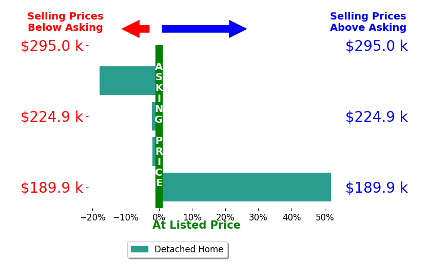 Keith Davis's sold homes closed 7.5% above asking on average, with 1 homes above, 3 below, and 0 at asking price.