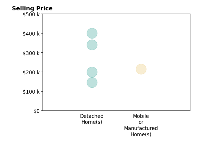 Jordan Miles's sold homes include detached homes from $146K to $400K, mobile or manufactured homes at $215K.