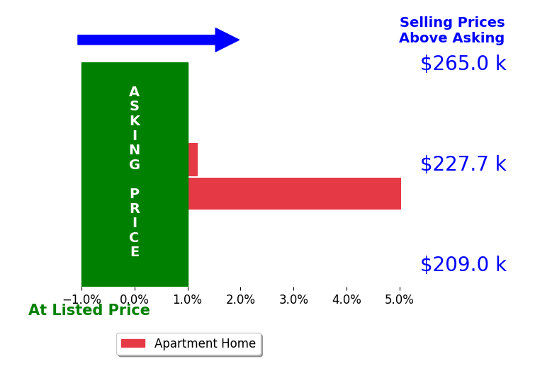 Meg Ross's sold homes closed 5.0% above asking on average, with 1 homes above, 0 below, and 0 at asking price.