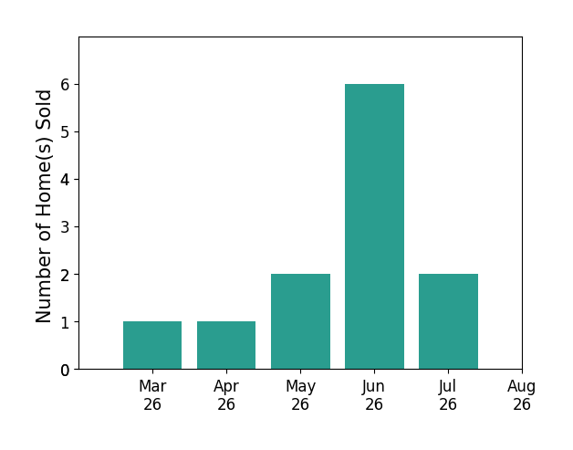 Marnie Schaar sold 1 home in March 2026, 1 home in April 2026, 2 homes in May 2026, 6 homes in June 2026, 2 homes in July 2026, for a total of 12 homes.