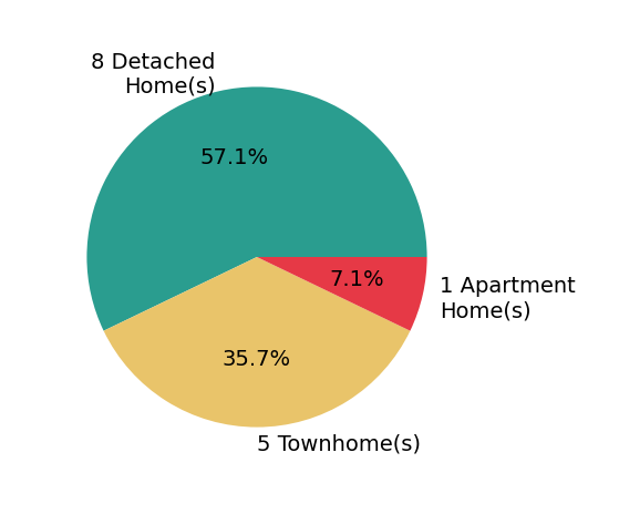 Marnie Schaar sold 7 detached homes, 4 townhomes, 1 apartment home.