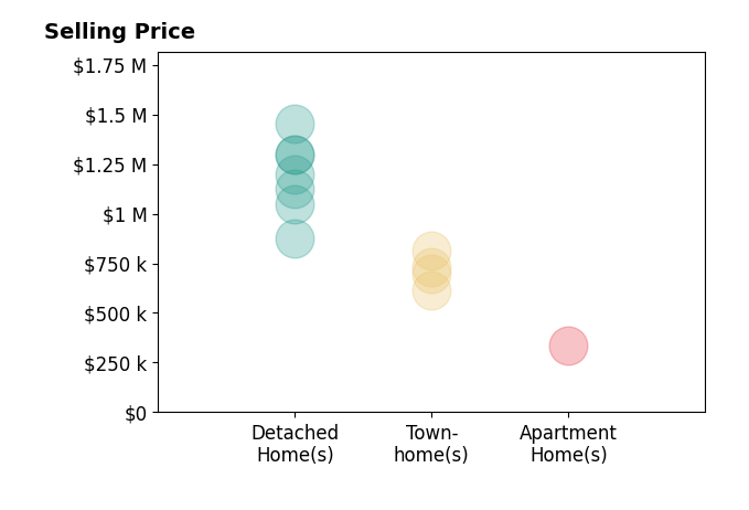 Marnie Schaar's sold homes include detached homes from $878K to $1.5M, townhomes from $615K to $815K, apartment homes at $335K.