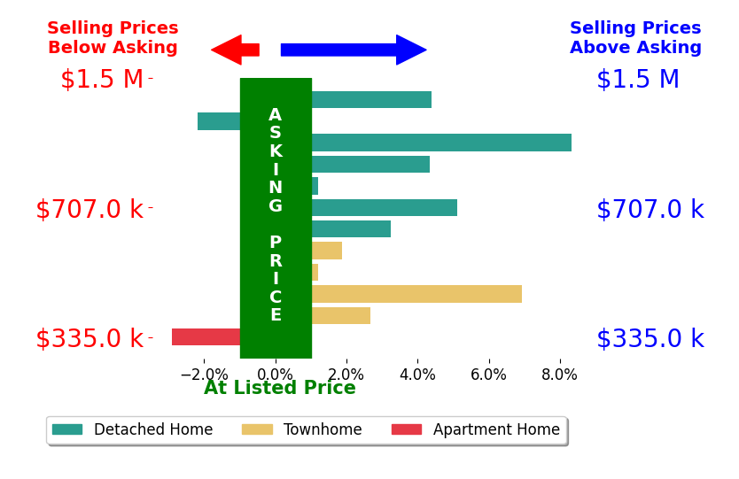 Marnie Schaar's sold homes closed 2.7% above asking on average, with 8 homes above, 2 below, and 2 at asking price.