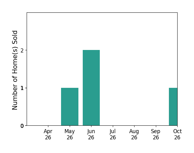 Bar chart of total home sales by Nancy Heisel over the past 6 months