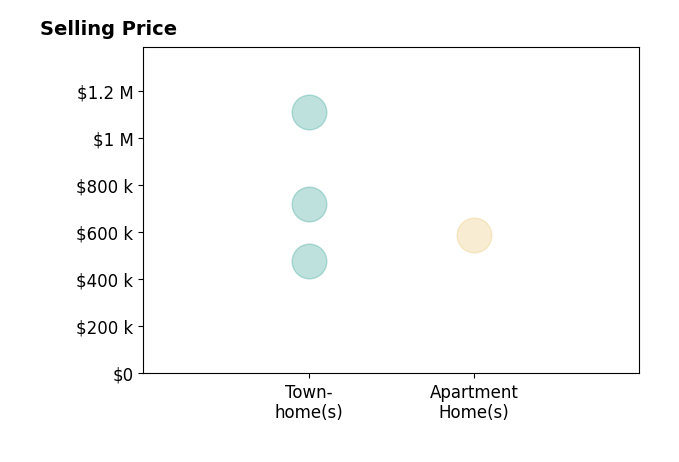 Histogram of home sales price ranges for Nancy Heisel