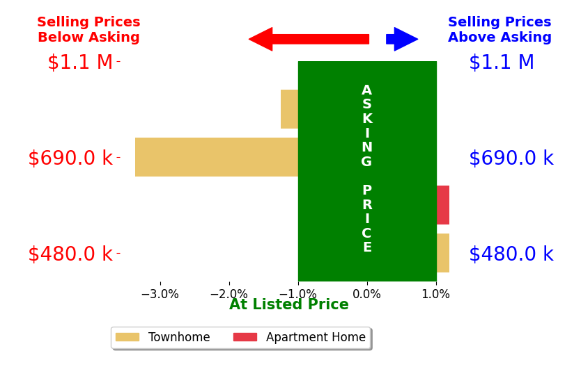 Bar chart comparing asking price vs selling price for Nancy Heisel