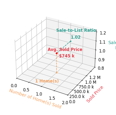 Chart showing sale-to-list price ratio for Joseph Jacob