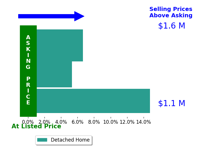 Bar chart comparing asking price vs selling price for Julie hamilton